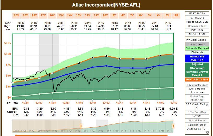 Aflac Price Chart
