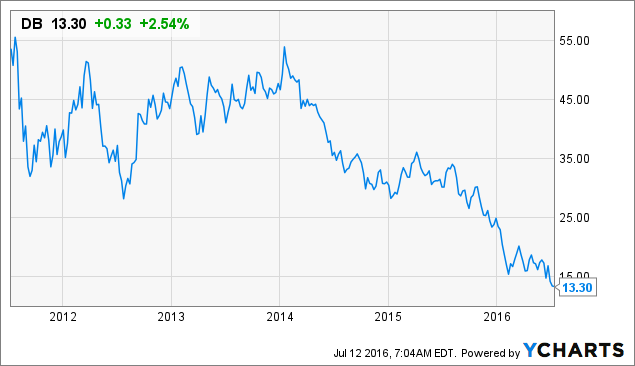 Deutsche Bank Stock Chart