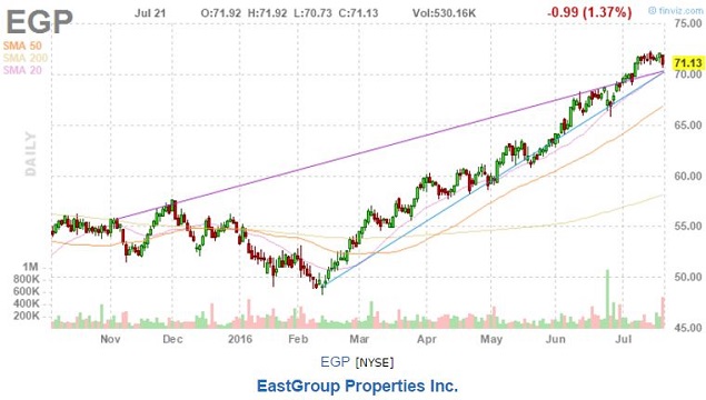 E-Commerce Growth: Is This Rock-Solid Income REIT Still Flying Under ...