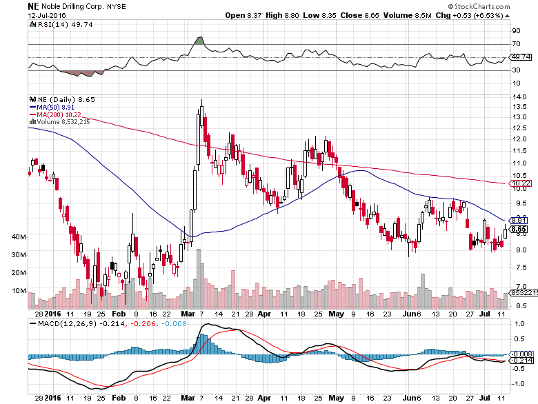 Noble Corp. - The Jackup Tom Prosser Discovers Oil And Gas In Australia ...