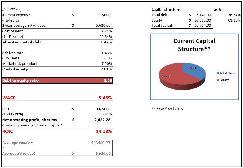 Costco Continues To Earn Economic Profits (NASDAQ:COST) | Seeking Alpha