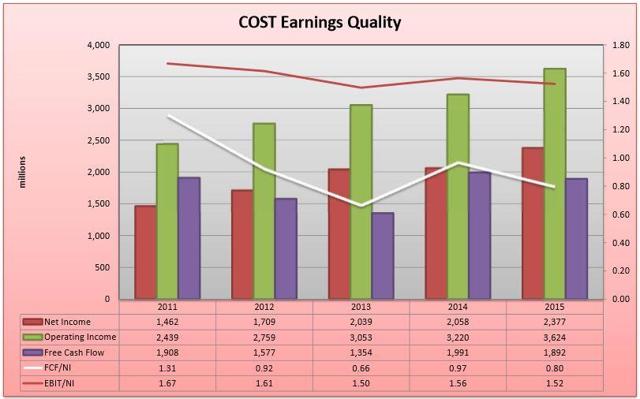 Costco Continues To Earn Economic Profits (NASDAQ:COST) | Seeking Alpha