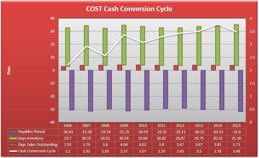 Costco Continues To Earn Economic Profits (NASDAQ:COST) | Seeking Alpha