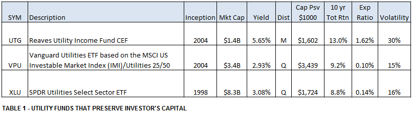 Every Retiree Should Own This Utility Fund - Reaves Utility Income Fund ...