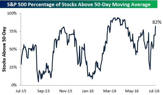 S&P 500 Sector Breadth Levels Strong (NYSEARCA:SPY) | Seeking Alpha