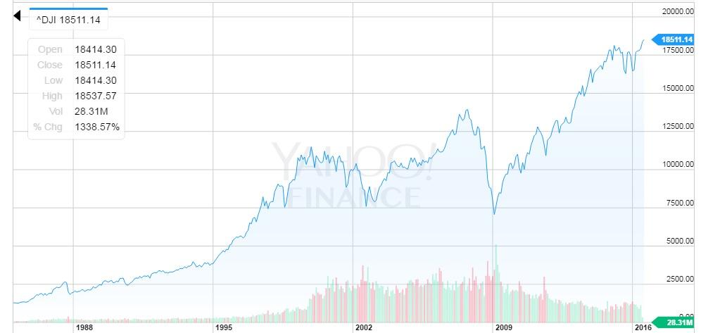 Dow Jones Index Yahoo Chart