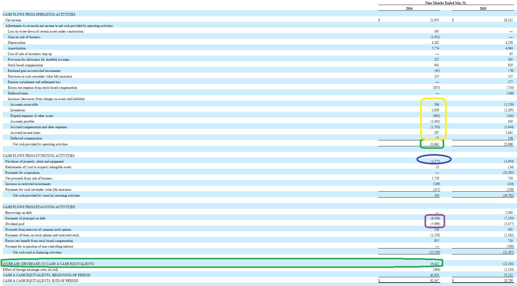 Chase Corp Has A Net Cash Position And A High SingleDigit Free Cash