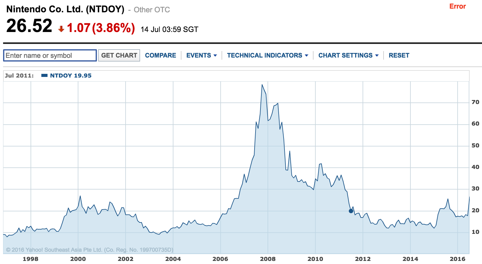 Samsung Electronics Stock Price Chart