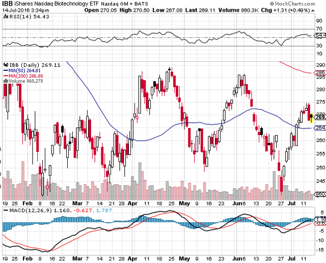 ETF Strategy: LABD Looks Attractive, Consider TZA As Market Is Ripe For ...