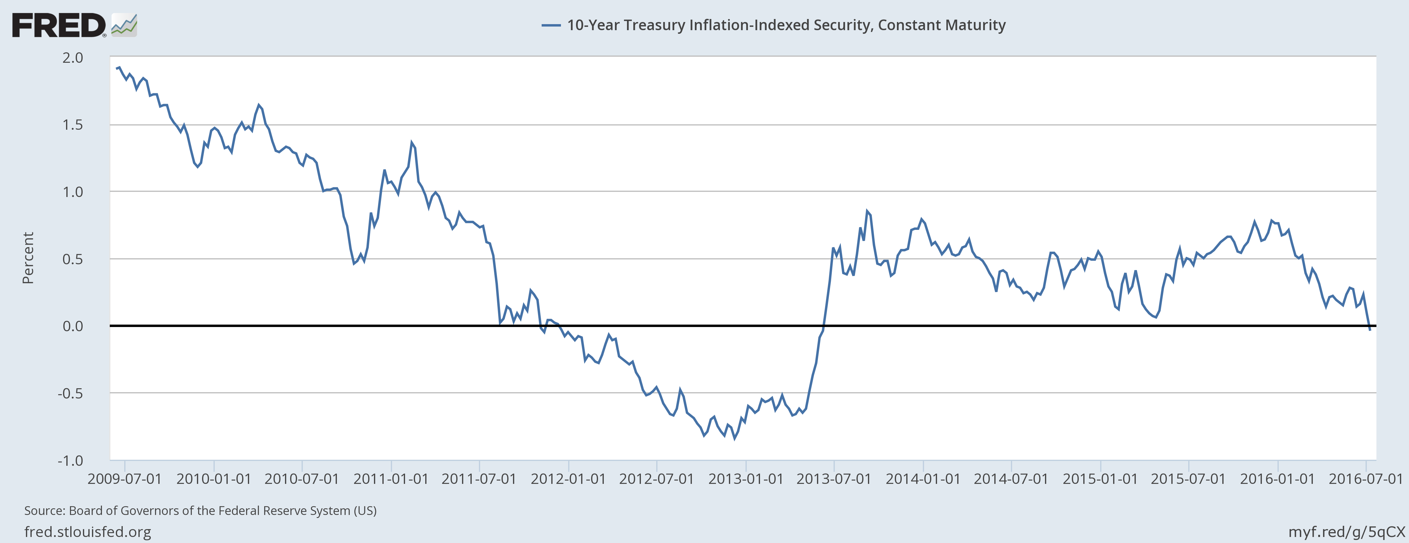 Coming July 21 Auction Of A New 10Year TIPS; Will The Real Yield Drop