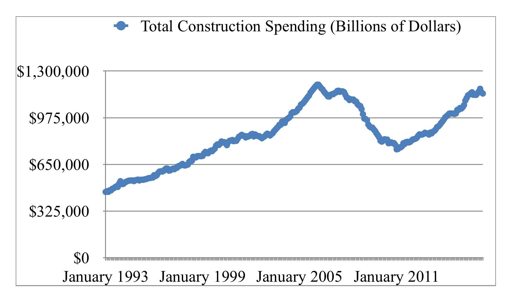 What Construction Spending Says About The Economy (NYSEARCADIA