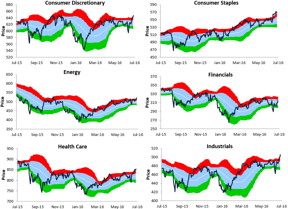 Sandp 500 Sector Trading Range Charts Nysearca Spy Seeking Alpha