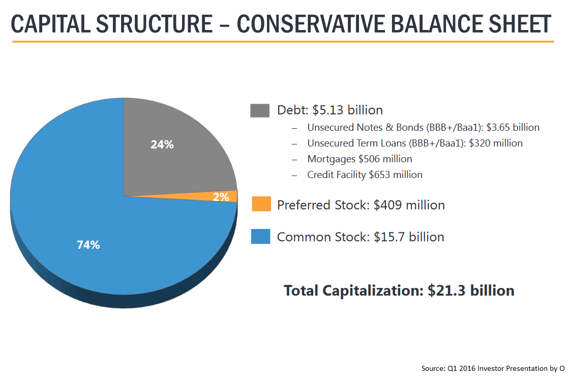 Do You Still Treat Realty Income Corporation As A Normal REIT? (NYSE:O ...