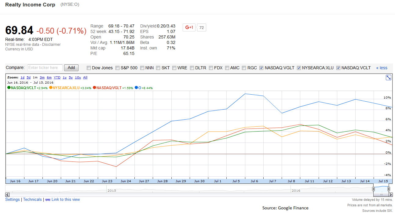 Is Realty Income Corporation Headed Back To $66? (NYSE:O) | Seeking Alpha