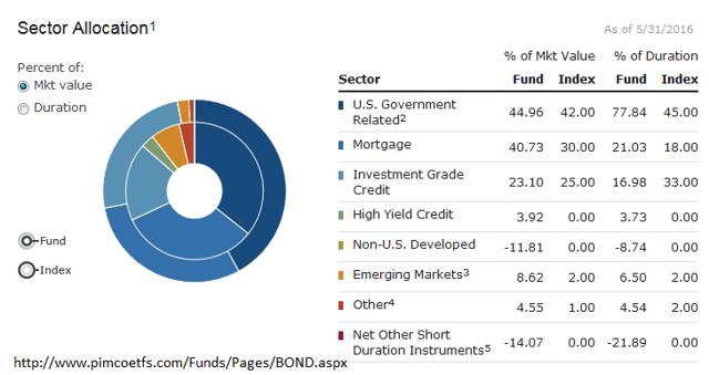 Is The PIMCO Total Return ETF The Right Bond Fund For You? (NYSE:BOND ...