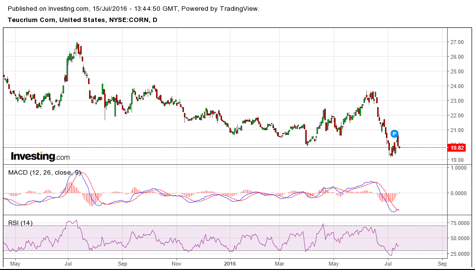 Grain Complex Shortage, Speculation, And Surplus (NYSEARCACORN) Seeking Alpha