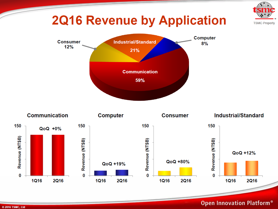 What TSMC's Earnings Have To Say About Apple, Nvidia, And AMD Taiwan Semiconductor