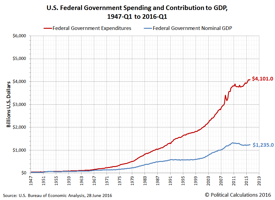Government Spending Chart