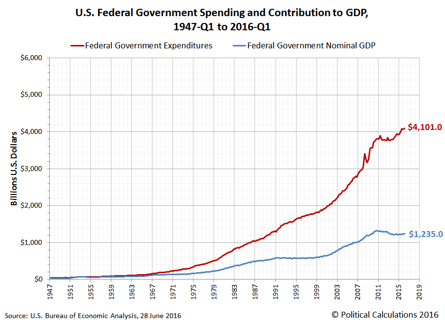 The Diminishing Contribution Of U.S. Government Spending To GDP ...