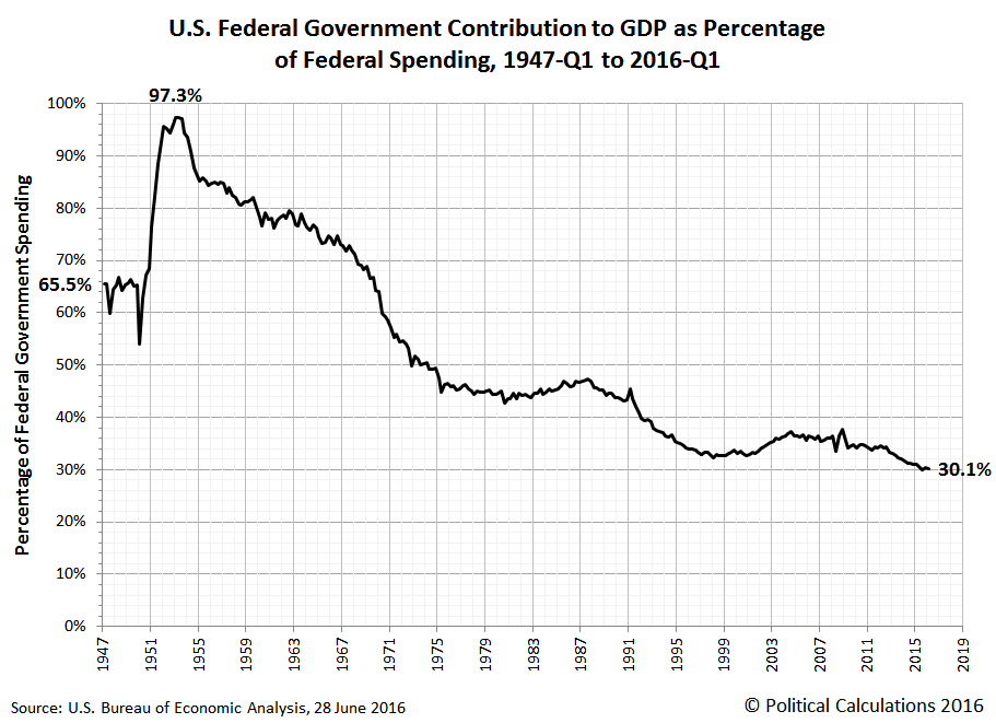 Growth Of Us Government Chart