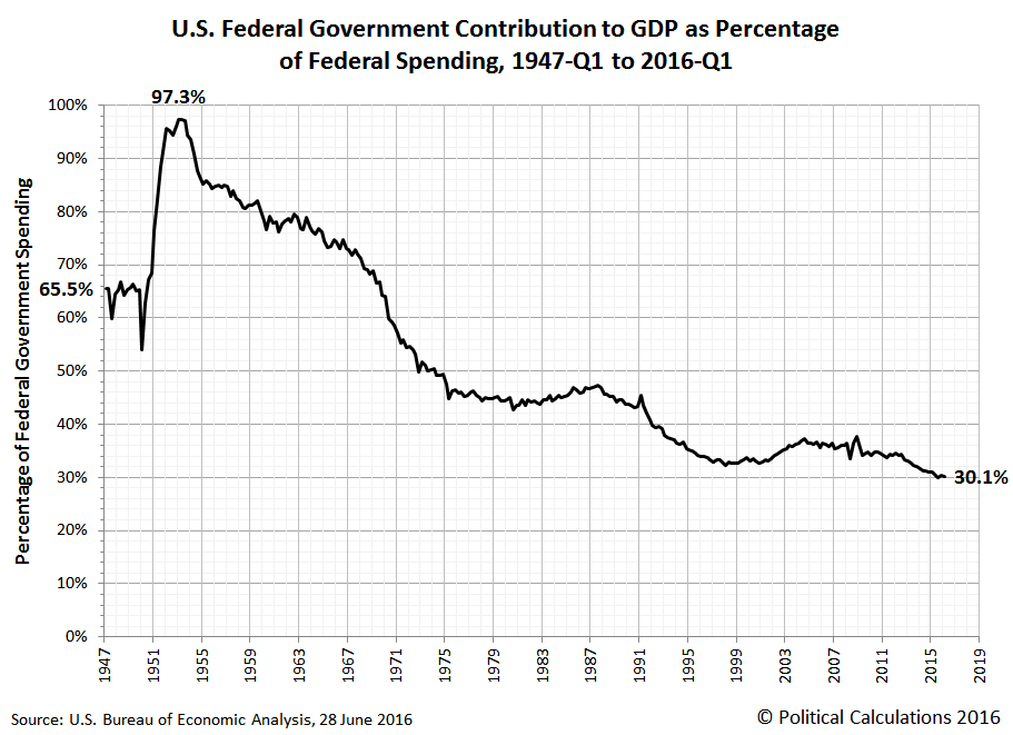 the-diminishing-contribution-of-u-s-government-spending-to-gdp