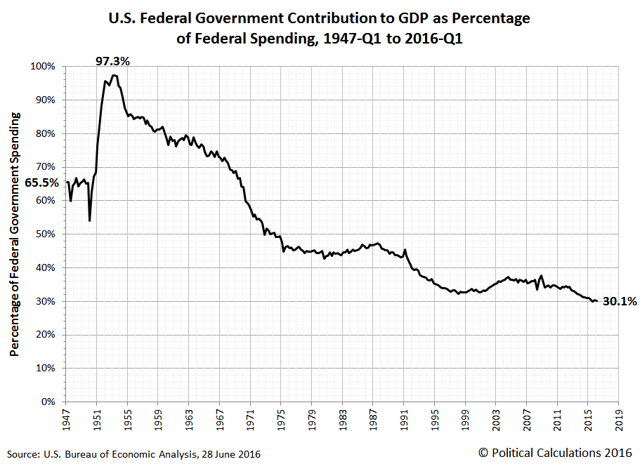 The Diminishing Contribution Of U.S. Government Spending To GDP ...