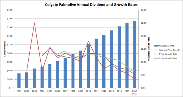 Colgate Palmolive Co 30 Overvalued Colgate Palmolive Co Nysecl Seeking Alpha 1314