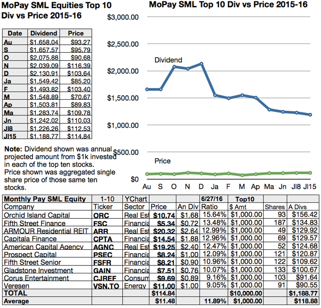 Monthly Pay Dividend Dog Prices Still Surging Higher July 15 | Seeking ...