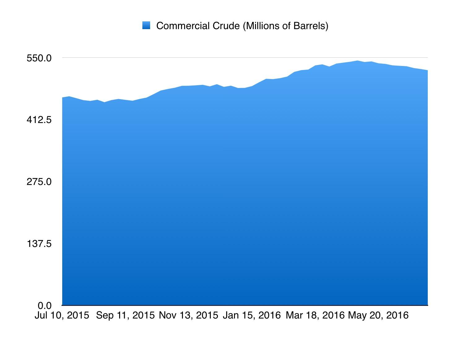 The Crude Oil Glut Is Shrinking (NYSEARCAUSO) Seeking Alpha