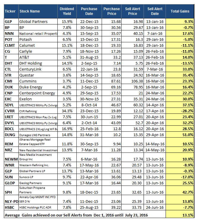 High Dividend Opportunities -- Track Record – 40% Returns Since ...