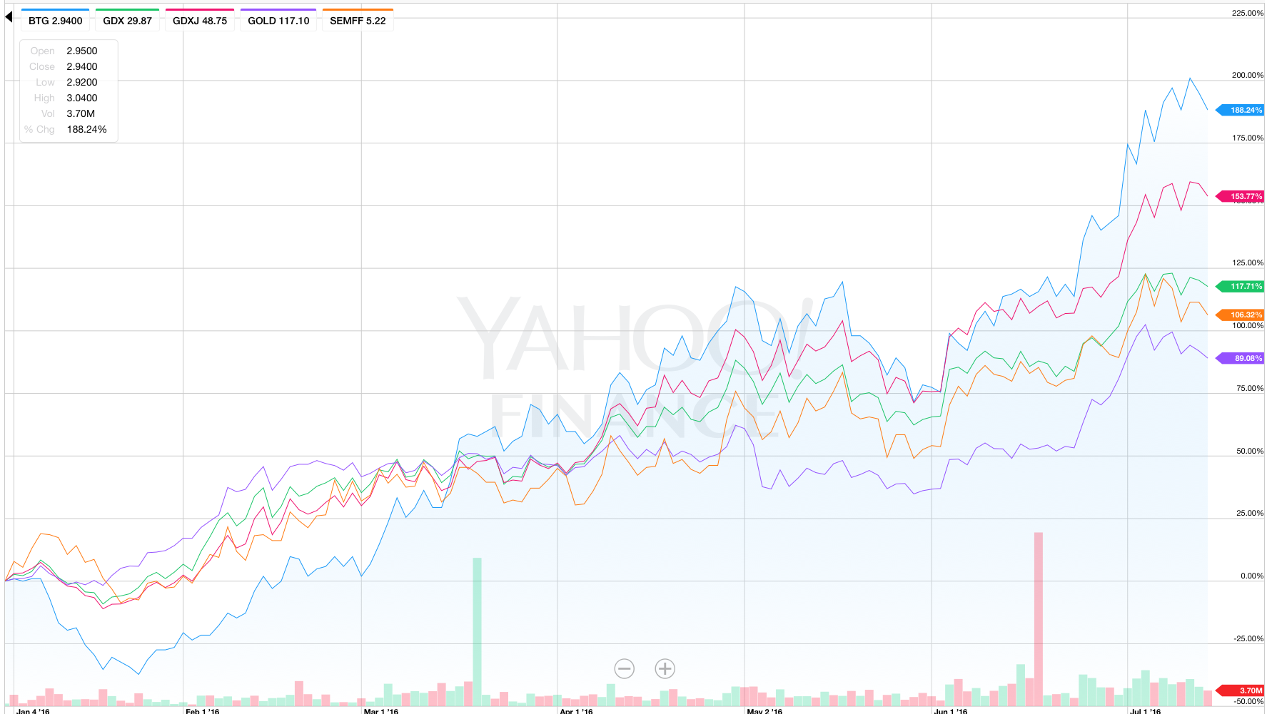 B2Gold Is Executing On Its Growth: Upside Ahead? (NYSE:BTG) | Seeking Alpha