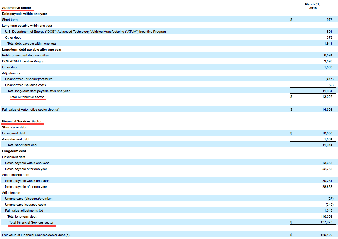 A Simple Look At Ford's Debt And Cash (NYSEF) Seeking Alpha