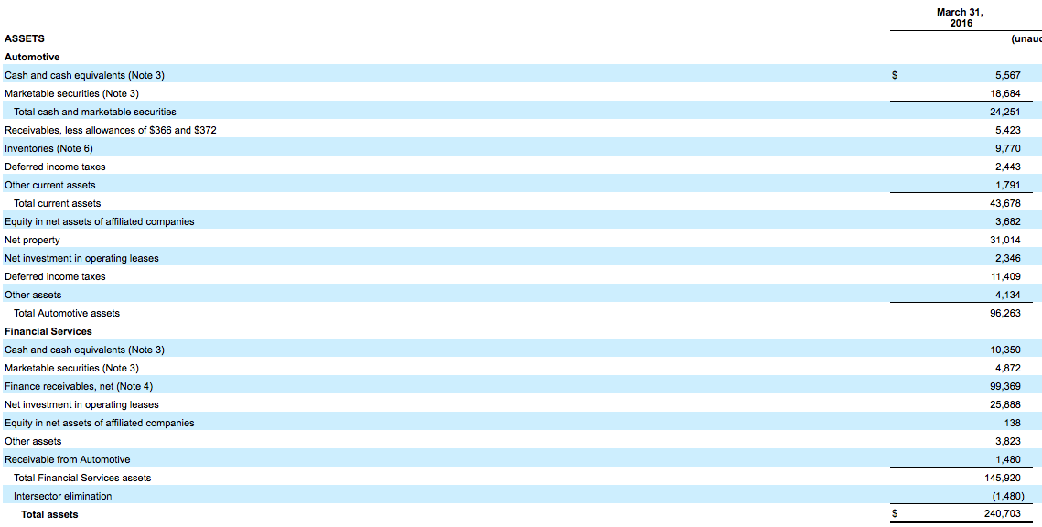 A Simple Look At Ford's Debt And Cash (NYSEF) Seeking Alpha