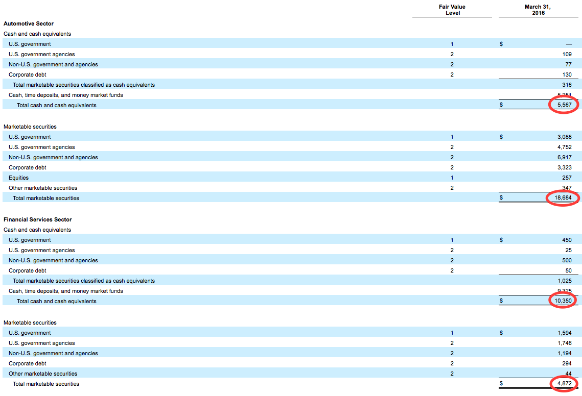 A Simple Look At Ford's Debt And Cash (NYSEF) Seeking Alpha