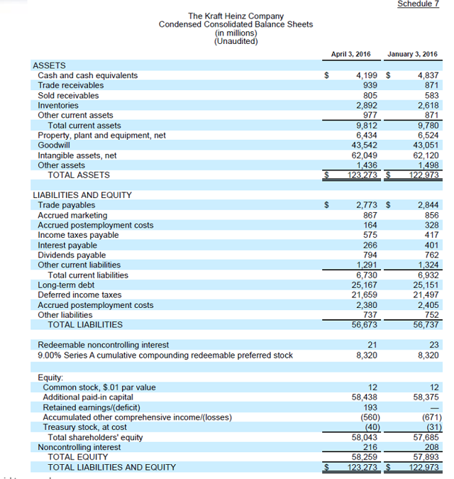 Berkshire's Kraft Heinz Partnership With 3G Capital Couldn't Be Going ...