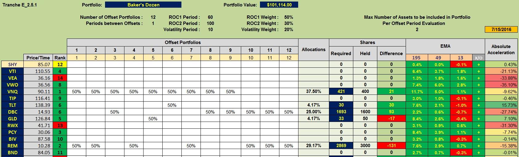 Baker's Dozen Model - An Alternative To Dual Momentum Model | Seeking Alpha