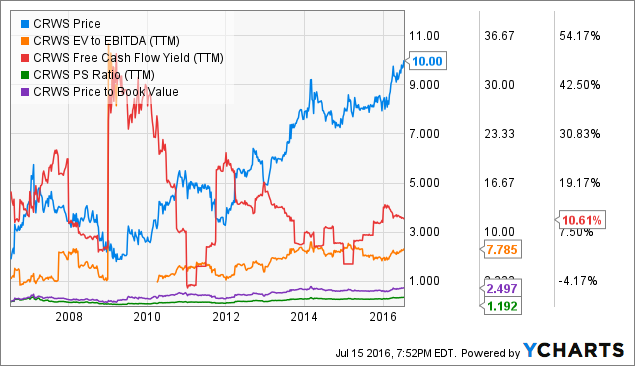 Bed Sheets, Bibs And Consistency: Crown Crafts (NASDAQ:CRWS) | Seeking ...