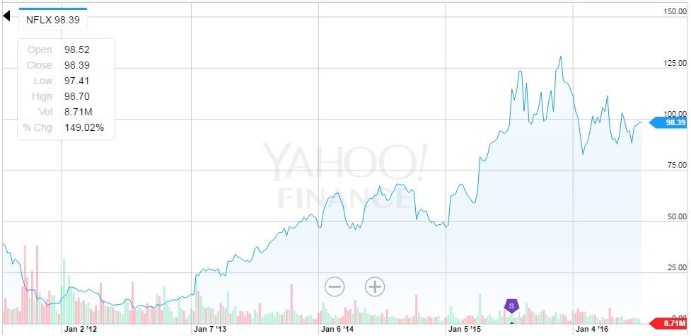 Netflix Stock Poised For A Major Move (NASDAQ:NFLX) | Seeking Alpha