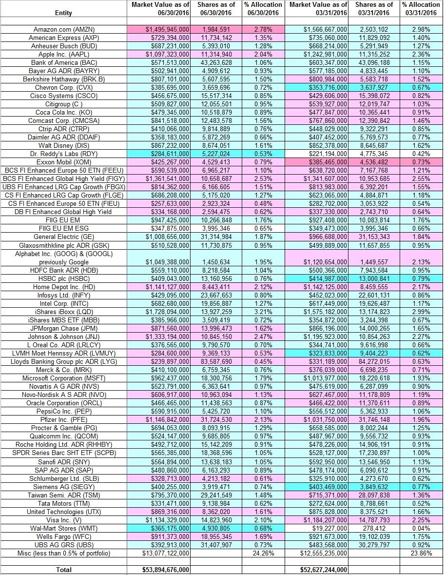 Tracking Ken Fisher's Fisher Asset Management Portfolio - Q2 2016 ...