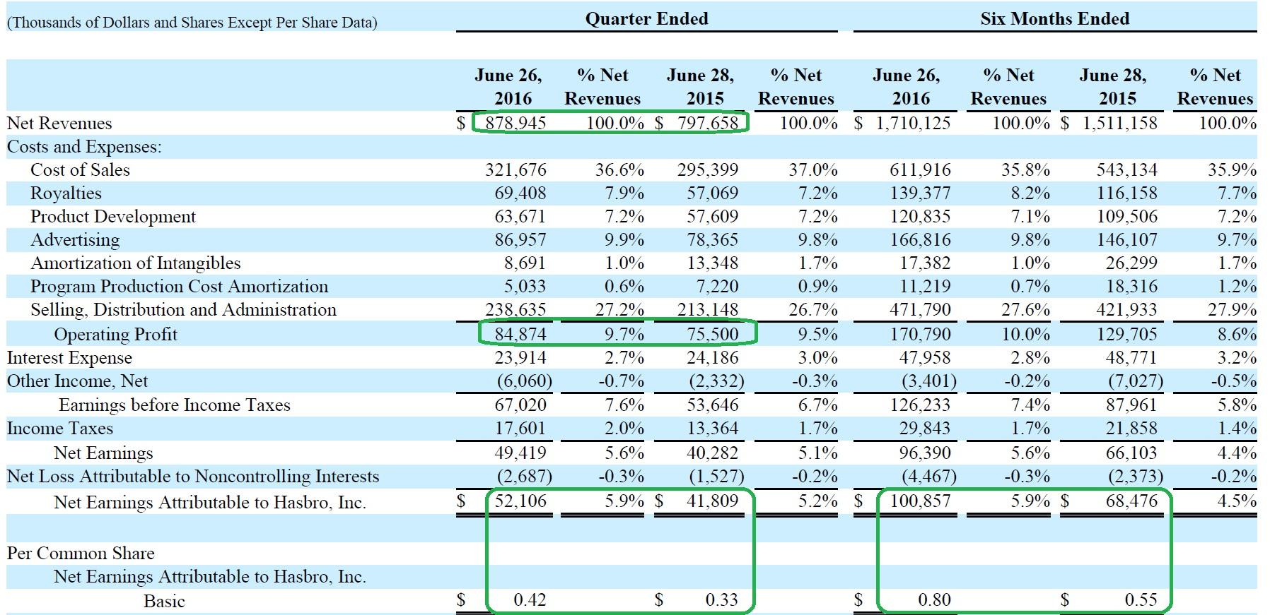 Hasbro's Financials Weren't That Bad (NASDAQHAS) Seeking Alpha