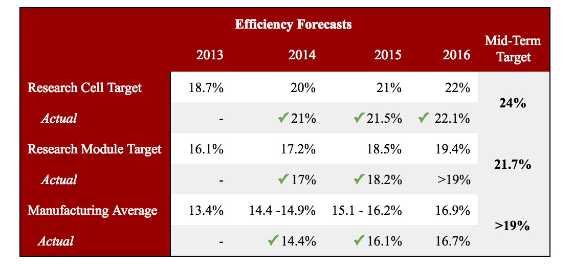 Steady Growth For First Solar As It Moves To Become A Long-Term ...