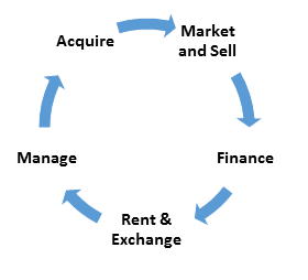 Does Timeshare Solving Its Capital Needs Dilemma Create Investment ...