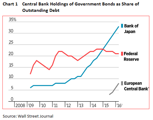 Government Bonds Chart