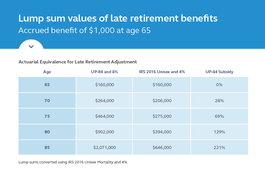 Better Never Than Late: Late Retirement Windfall Lays Trap For Plan ...