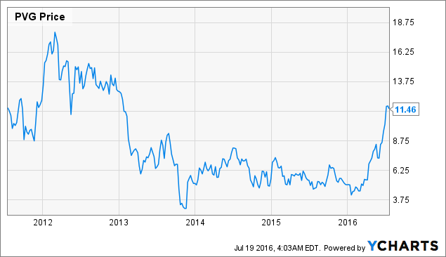Pretium Resources With Growing Gold Price The Huge Snowfield Pretium Resources With Growing Gold