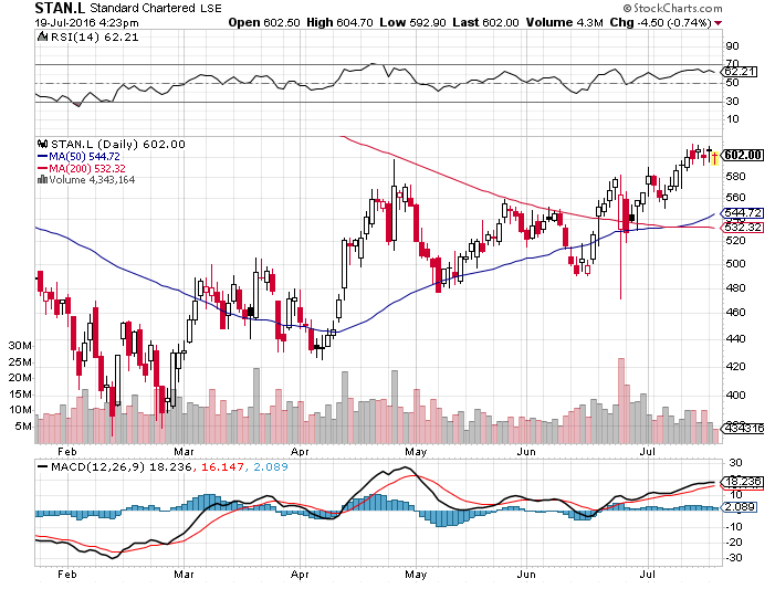 Standard Chartered The Best Bank In The Worst Place (OTCMKTSSCBFF