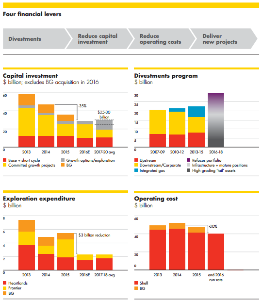 Royal Dutch Shell Huge Dividend And LongTerm Growth Ahead (NYSESHEL