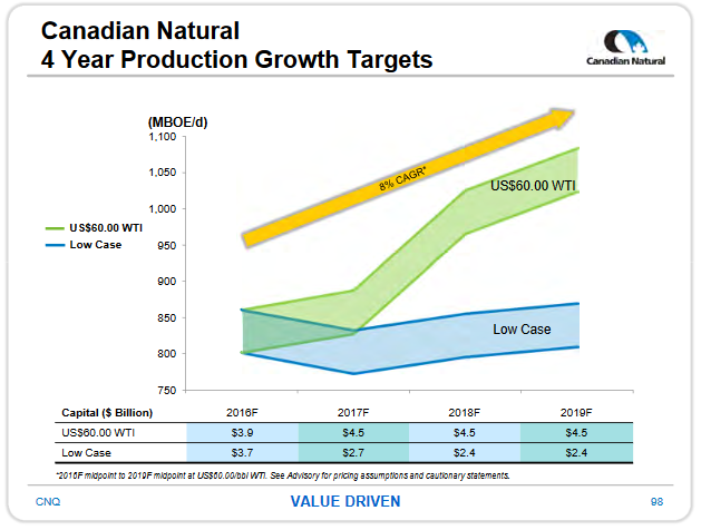 Investing In The Future Of Natural Gas Through Canadian Natural ...