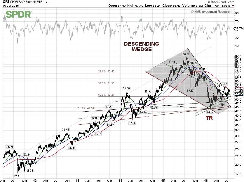 Nasdaq Xbi