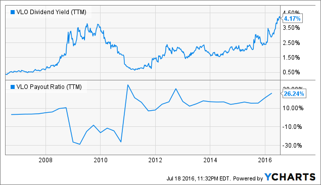 Valero Energy: Reliable Dividend Stalwart (NYSE:VLO) | Seeking Alpha